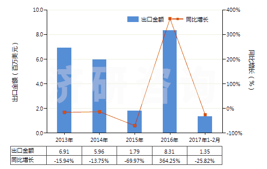 2013-2017年2月中國碳酸鑭(HS28469041)出口總額及增速統(tǒng)計(jì)